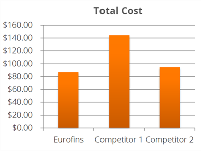 Express Price Comparison Graph